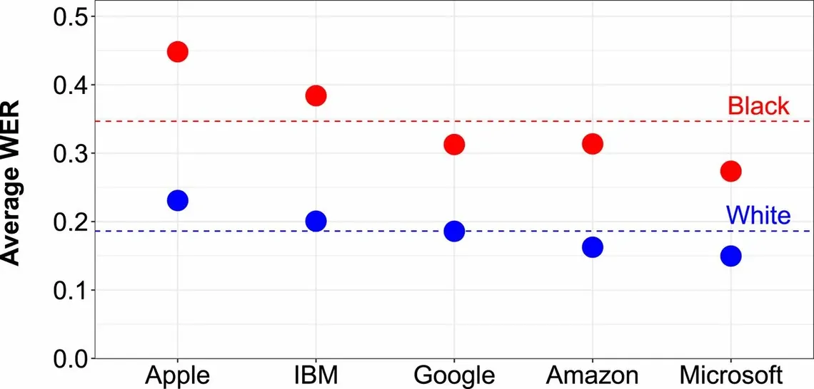 Average word error rate of five commercial speech recognition services (Apple, IBM, Google, Amazon, Microsoft) for Black and white speakers in recorded US interviews: every service makes more errors for Black speakers, from about 0.27 to 0.45 against 0.15 to 0.23 for white speakers, 2020