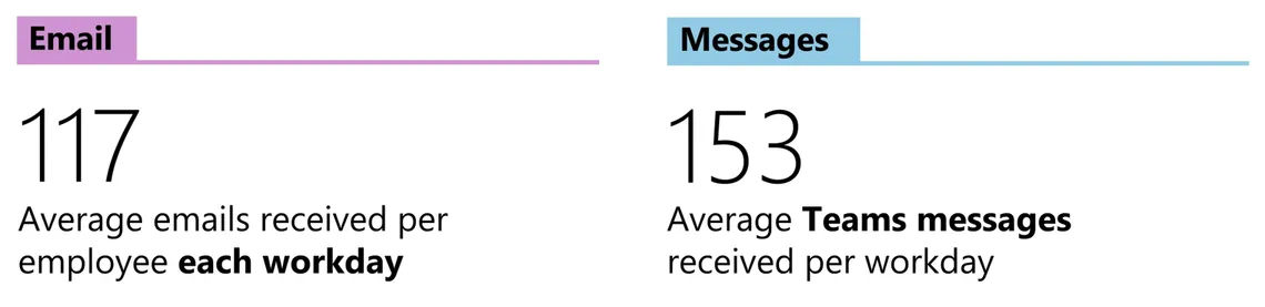 Microsoft 365 telemetry: the average employee receives 117 emails and 153 Teams messages each workday, 2025