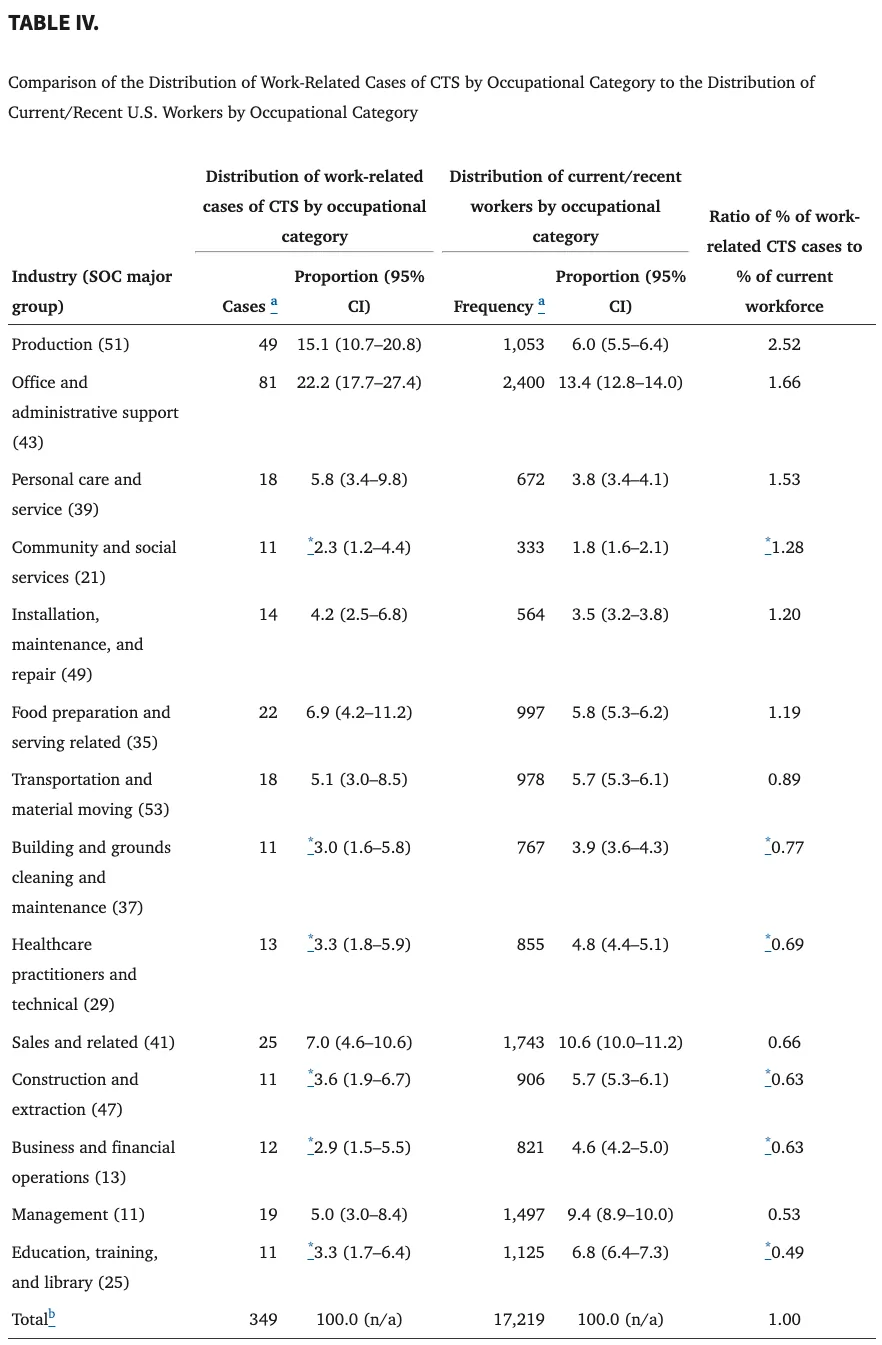 Table comparing the share of work-related carpal tunnel syndrome cases in each US occupational group with that group's share of the workforce, 2010 National Health Interview Survey. Production (ratio 2.52) and office and administrative support (ratio 1.66) are the most overrepresented groups