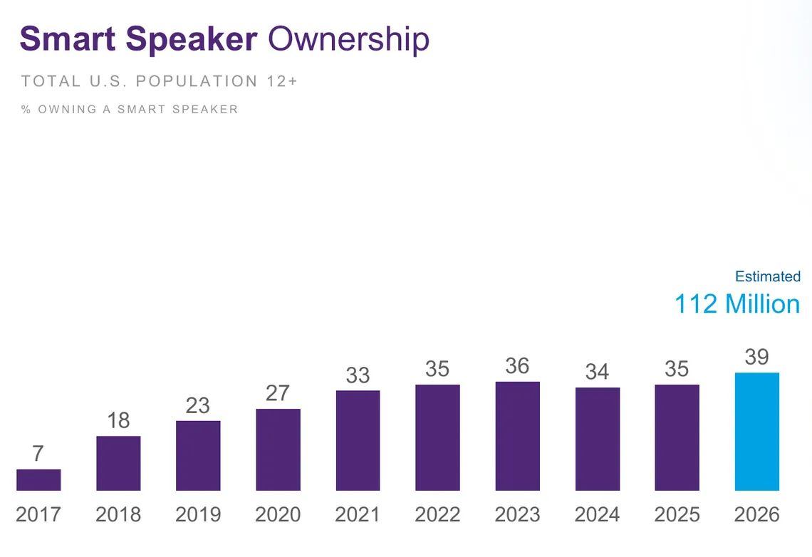 Voice search statistics: share of Americans aged 12 and older who own a smart speaker, 2017 to 2026