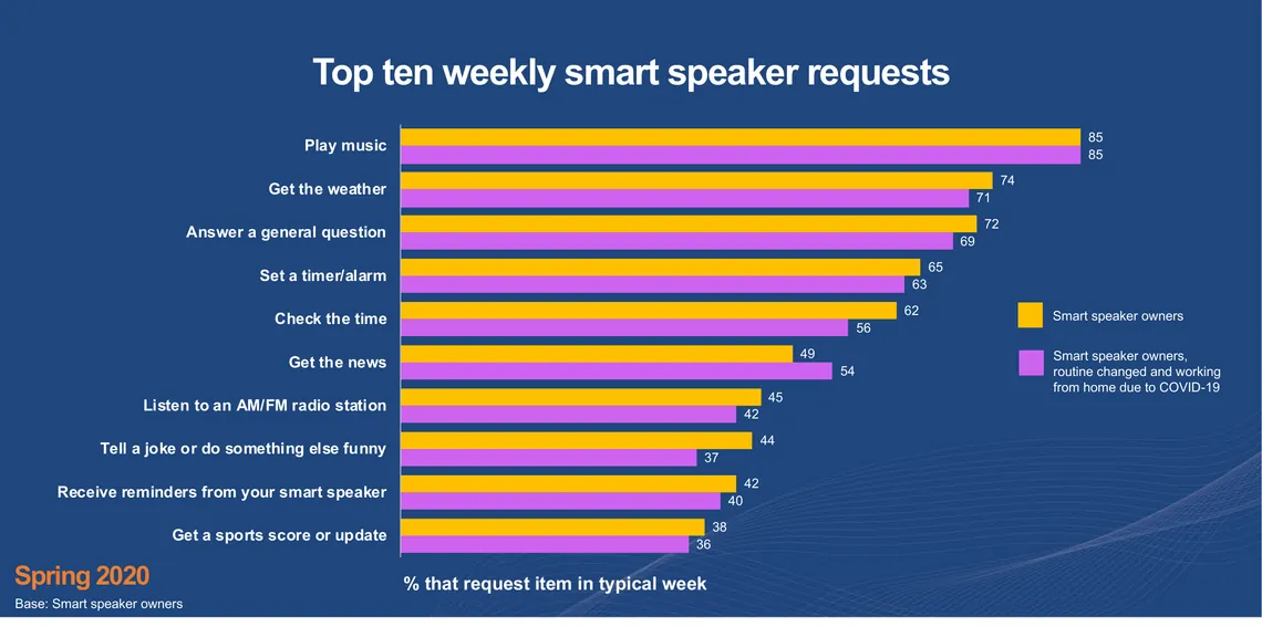 Bar chart of the top ten requests US smart speaker owners made in a typical week in spring 2020, led by playing music, the weather, general questions and timers