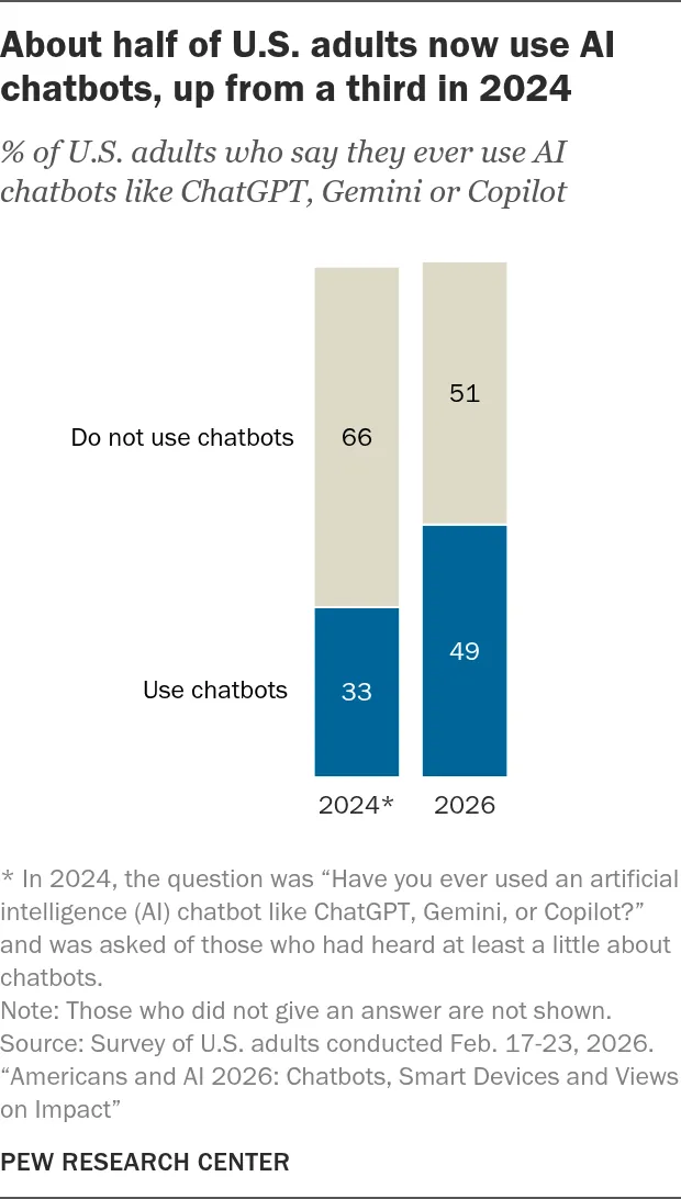 Bar chart of the share of US adults who use AI chatbots such as ChatGPT, Gemini or Copilot, 2024 and 2026