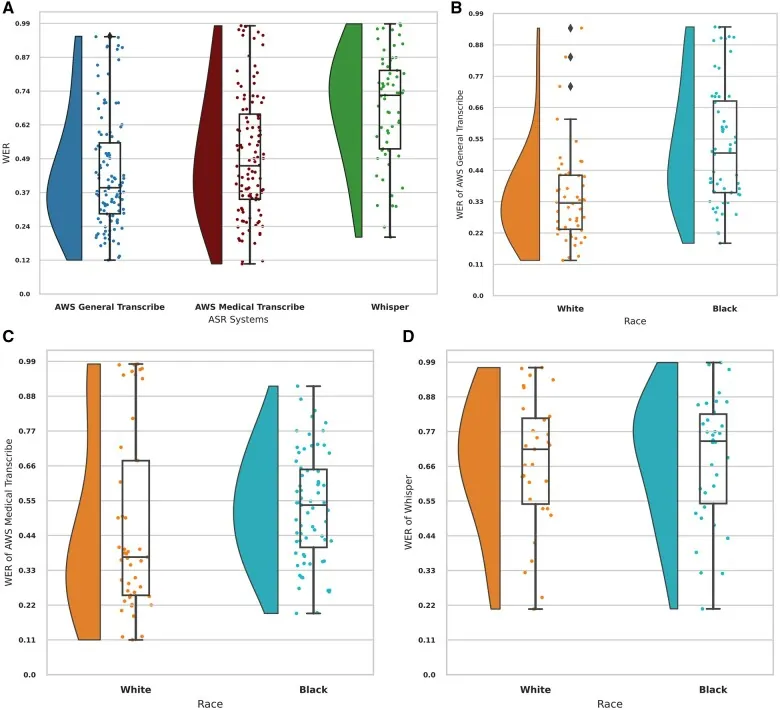 Box plots of word error rate by race for Amazon's general and medical transcription services and Whisper on recordings of nurse visits with Black and white home-healthcare patients