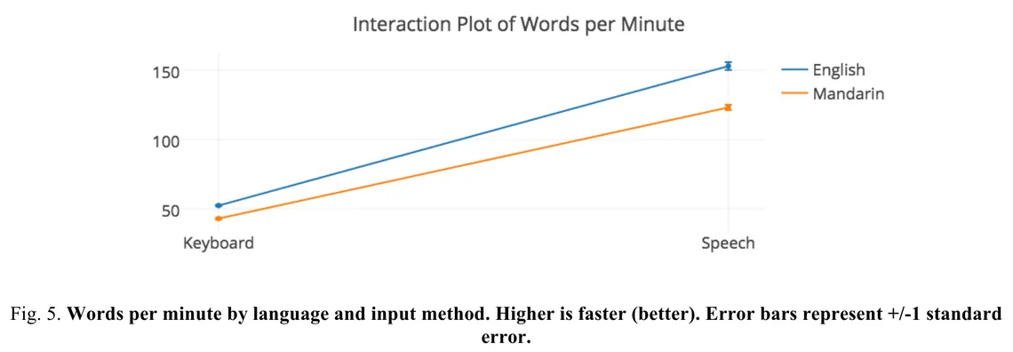 Line chart of words per minute for keyboard and speech input on a touchscreen phone, in English and Mandarin, from a lab study