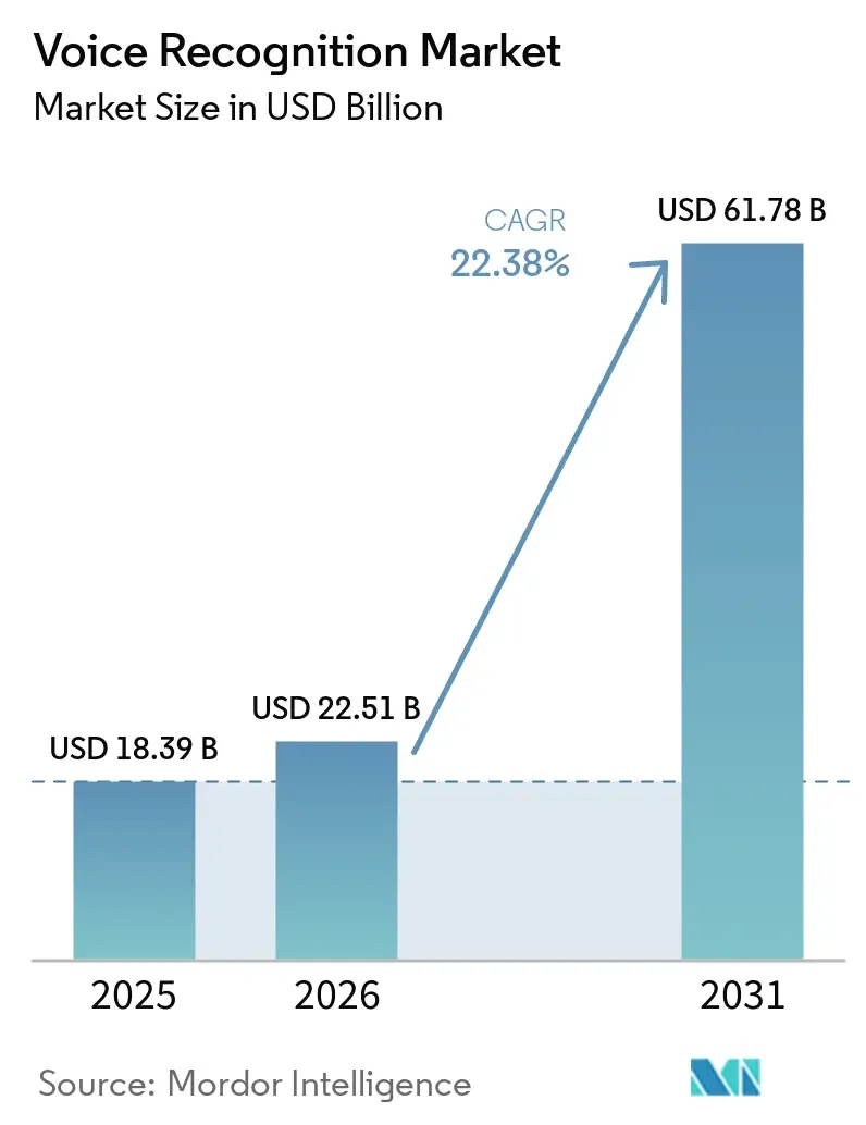 Bar chart of Mordor Intelligence's voice recognition market size estimate in USD billion for 2025 and 2026 and its forecast for 2031